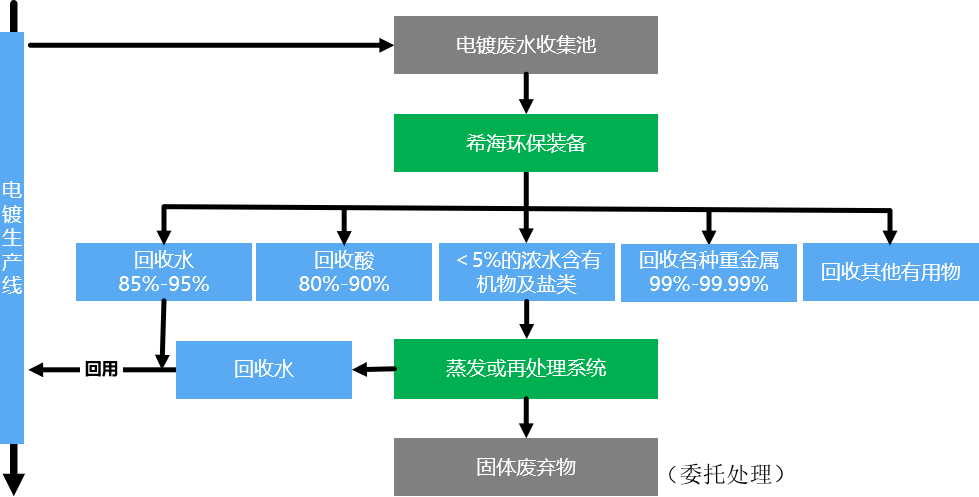 工艺流程