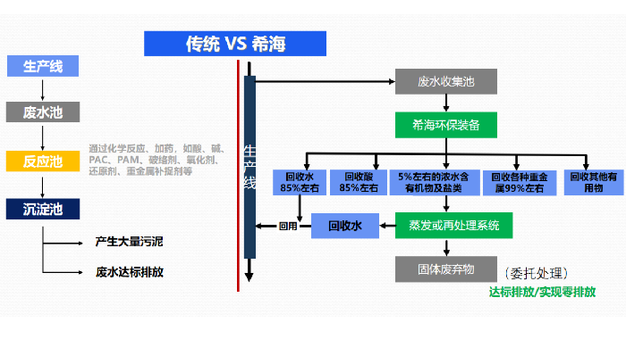 核心工艺