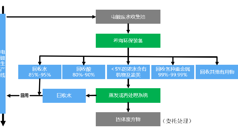 工艺流程